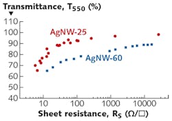 FIGURE 4. Transmittance at 550 nm is plotted against sheet resistance of silver nanowires (AgNWs) with two different sizes, where AgNW-60 has average diameter of 54 nm and average length of 9.4 &micro;m, and AgNW-25 has average diameter of 27 nm and average length of 18 &micro;m.