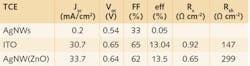 FIGURE 5. Shown are parameters of CIGS solar cells with AgNW, AgNW(ZnO), and ITO as transparent conductive electrodes. FIGURE 5. Shown are parameters of CIGS solar cells with AgNW, AgNW(ZnO), and ITO as transparent conductive electrodes.