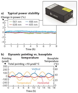 FIGURE 1. The Cobolt Skyra multiline laser for flow cytometry (inset) is stable in both output beam power (a) and in pointing stability under temperature excursions (b).