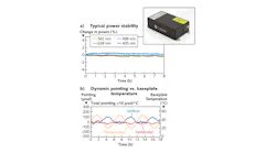 FIGURE 1. The Cobolt Skyra multiline laser for flow cytometry (inset) is stable in both output beam power (a) and in pointing stability under temperature excursions (b).