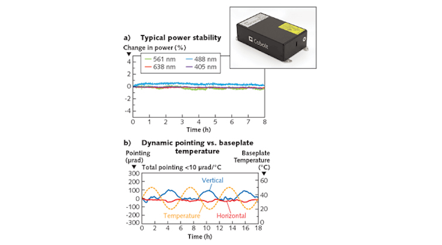 FIGURE 1. The Cobolt Skyra multiline laser for flow cytometry (inset) is stable in both output beam power (a) and in pointing stability under temperature excursions (b).