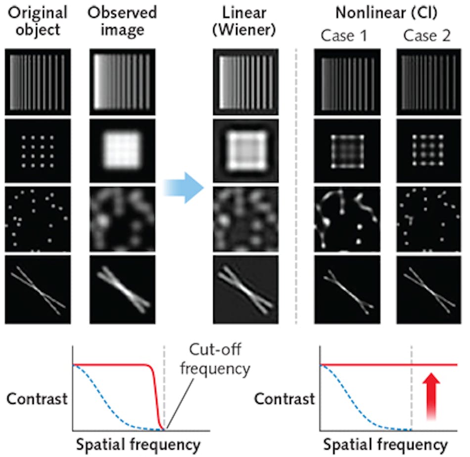 FIGURE 1. Results from linear and nonlinear deconvolution are shown in these images depicting original objects before image acquisition, observed confocal image through microscope, and following deconvolution (left). The center panel depicts linear deconvolution with a Wiener filter, resulting in ringing artifacts observable in the beads and crossed filaments. Nonlinear deconvolution results (right) improve image quality, but may create data beyond the cut-off spatial frequency. Case 1 results show artifacting in connections between adjacent beads. When deconvolution parameters are carefully adjusted (as depicted in Case 2 column), good results can be achieved.