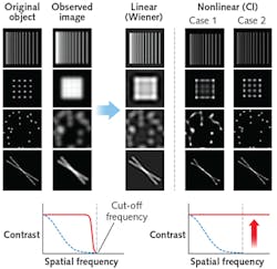 FIGURE 1. Results from linear and nonlinear deconvolution are shown in these images depicting original objects before image acquisition, observed confocal image through microscope, and following deconvolution (left). The center panel depicts linear deconvolution with a Wiener filter, resulting in ringing artifacts observable in the beads and crossed filaments. Nonlinear deconvolution results (right) improve image quality, but may create data beyond the cut-off spatial frequency. Case 1 results show artifacting in connections between adjacent beads. When deconvolution parameters are carefully adjusted (as depicted in Case 2 column), good results can be achieved. FIGURE 1. Results from linear and nonlinear deconvolution are shown in these images depicting original objects before image acquisition, observed confocal image through microscope, and following deconvolution (left). The center panel depicts linear deconvolution with a Wiener filter, resulting in ringing artifacts observable in the beads and crossed filaments. Nonlinear deconvolution results (right) improve image quality, but may create data beyond the cut-off spatial frequency. Case 1 results show artifacting in connections between adjacent beads. When deconvolution parameters are carefully adjusted (as depicted in Case 2 column), good results can be achieved.