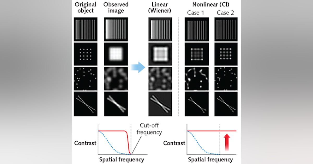 Microscopy/Image Processing: A deconvolution revolution for confocal ...