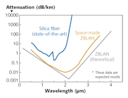 FIGURE 1. The attenuation curve of state-of-the-art, telecommunications-grade silica fiber is contrasted with space-produced ZBLAN and the theoretical ZBLAN attenuation.