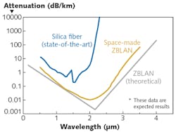 FIGURE 1. The attenuation curve of state-of-the-art, telecommunications-grade silica fiber is contrasted with space-produced ZBLAN and the theoretical ZBLAN attenuation. FIGURE 1. The attenuation curve of state-of-the-art, telecommunications-grade silica fiber is contrasted with space-produced ZBLAN and the theoretical ZBLAN attenuation.