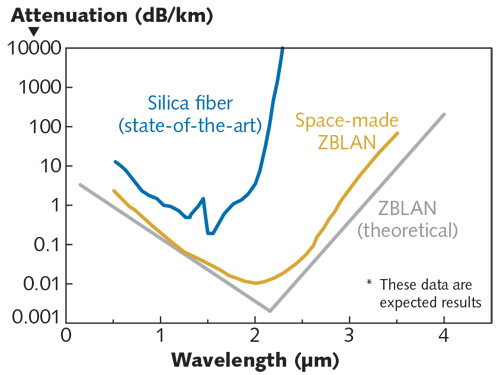 ZBLN vs silica fiber attenuation
