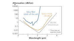 FIGURE 1. The attenuation curve of state-of-the-art, telecommunications-grade silica fiber is contrasted with space-produced ZBLAN and the theoretical ZBLAN attenuation.