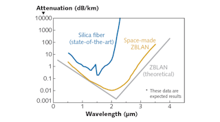 FIGURE 1. The attenuation curve of state-of-the-art, telecommunications-grade silica fiber is contrasted with space-produced ZBLAN and the theoretical ZBLAN attenuation.