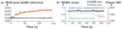 FIGURE 3. The evolution of the width of a melt pool (a) during the LMD process is plotted without control (orange) and with CLAMIR control (dark blue). In the case of cladding processes, CLAMIR prevents the damage of the substrate material and allows, for example, a smooth transition when entering into preprocessed areas, as shown in the lower plot, where CLAMIR controlled the laser power (orange line) during cladding of Inconel 718 on a steel tube, then on a section where one layer had been already deposited, and then on a section where two layers were present. The green line shows the reference width and the blue line shows the real width measured during the process. FIGURE 3. The evolution of the width of a melt pool (a) during the LMD process is plotted without control (orange) and with CLAMIR control (dark blue). In the case of cladding processes, CLAMIR prevents the damage of the substrate material and allows, for example, a smooth transition when entering into preprocessed areas, as shown in the lower plot, where CLAMIR controlled the laser power (orange line) during cladding of Inconel 718 on a steel tube, then on a section where one layer had been already deposited, and then on a section where two layers were present. The green line shows the reference width and the blue line shows the real width measured during the process.