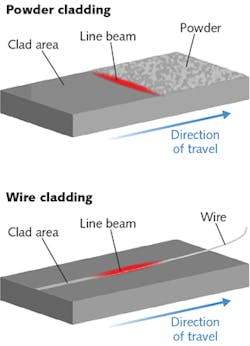 FIGURE 2. In cladding applications, different orientations of a line beam geometry are used for powder-based or wire-feed methods.