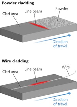 FIGURE 2. In cladding applications, different orientations of a line beam geometry are used for powder-based or wire-feed methods. FIGURE 2. In cladding applications, different orientations of a line beam geometry are used for powder-based or wire-feed methods.