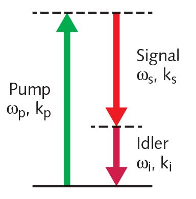 FIGURE 2. The beam path inside a commercial CW OPO system [4] is shown here in a schematic. In the first step, a 532 nm laser pumps a nonlinear crystal to generate signal and idler photons (in a 900&ndash;1300 nm range). Wavelength selection and subsequent second-harmonic generation (SHG) converts either signal or idler photons into the visible range of the spectrum (450&ndash;650 nm). The green arrow depicts the pump laser beam; dark red and light red arrows depict the signal and the idler beam (arbitrary assignment).
