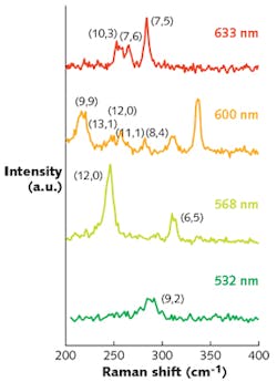FIGURE 3. Resonance Raman scattering spectra are shown of a mixture of single-wall carbon nanotubes (CNTs) in ethanol solution. The spectra are recorded for excitation wavelengths of 633, 600, 568, and 532 nm (from top to bottom). The peak captions indicate the peak assignment to signals of CNTs of a particular chirality (n,m). FIGURE 3. Resonance Raman scattering spectra are shown of a mixture of single-wall carbon nanotubes (CNTs) in ethanol solution. The spectra are recorded for excitation wavelengths of 633, 600, 568, and 532 nm (from top to bottom). The peak captions indicate the peak assignment to signals of CNTs of a particular chirality (n,m).