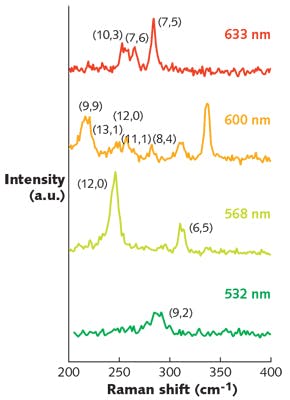 FIGURE 3. Resonance Raman scattering spectra are shown of a mixture of single-wall carbon nanotubes (CNTs) in ethanol solution. The spectra are recorded for excitation wavelengths of 633, 600, 568, and 532 nm (from top to bottom). The peak captions indicate the peak assignment to signals of CNTs of a particular chirality (n,m).