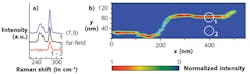 FIGURE 4. Shown are composed (blue line), far-field (black line), and tip-enhanced Raman spectra (red line) of the radial breathing modes (RBMs) of several carbon nanotube species (a). The tip-enhanced Raman spectrum can be unambiguously assigned to a nanotube of (7,5) chirality. A nanoimage of the (7,5) carbon nanotube, obtained by plotting the tip enhanced RBM intensity as a function of tip position, is also shown (b). FIGURE 4. Shown are composed (blue line), far-field (black line), and tip-enhanced Raman spectra (red line) of the radial breathing modes (RBMs) of several carbon nanotube species (a). The tip-enhanced Raman spectrum can be unambiguously assigned to a nanotube of (7,5) chirality. A nanoimage of the (7,5) carbon nanotube, obtained by plotting the tip enhanced RBM intensity as a function of tip position, is also shown (b).