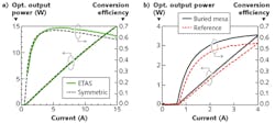 FIGURE 2. The extreme-triple-asymmetric (ETAS) design of a broad-area diode laser (a) shows a superior efficiency (red) of &gt;60% when compared to a regular symmetric design; buried mesa growth technology for GaAs-AlGaAs lasers (b) reduces loss currents and also leads to higher efficiency (CW, 25&deg;C, L = 4 mm, W = 100 &micro;m).
