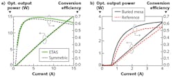 FIGURE 2. The extreme-triple-asymmetric (ETAS) design of a broad-area diode laser (a) shows a superior efficiency (red) of >60% when compared to a regular symmetric design; buried mesa growth technology for GaAs-AlGaAs lasers (b) reduces loss currents and also leads to higher efficiency (CW, 25°C, L = 4 mm, W = 100 µm). FIGURE 2. The extreme-triple-asymmetric (ETAS) design of a broad-area diode laser (a) shows a superior efficiency (red) of >60% when compared to a regular symmetric design; buried mesa growth technology for GaAs-AlGaAs lasers (b) reduces loss currents and also leads to higher efficiency (CW, 25°C, L = 4 mm, W = 100 µm).