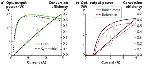 FIGURE 2. The extreme-triple-asymmetric (ETAS) design of a broad-area diode laser (a) shows a superior efficiency (red) of &gt;60% when compared to a regular symmetric design; buried mesa growth technology for GaAs-AlGaAs lasers (b) reduces loss currents and also leads to higher efficiency (CW, 25&deg;C, L = 4 mm, W = 100 &micro;m).