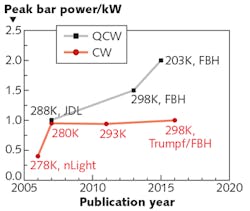 FIGURE 3. Peak optical powers from 1 cm diode laser bars has rapidly increased, both in CW (red) and quasi-CW (black) operation mode; operating temperature, wavelength, and supplier are noted. FIGURE 3. Peak optical powers from 1 cm diode laser bars has rapidly increased, both in CW (red) and quasi-CW (black) operation mode; operating temperature, wavelength, and supplier are noted.