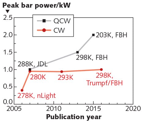 FIGURE 3. Peak optical powers from 1 cm diode laser bars has rapidly increased, both in CW (red) and quasi-CW (black) operation mode; operating temperature, wavelength, and supplier are noted.