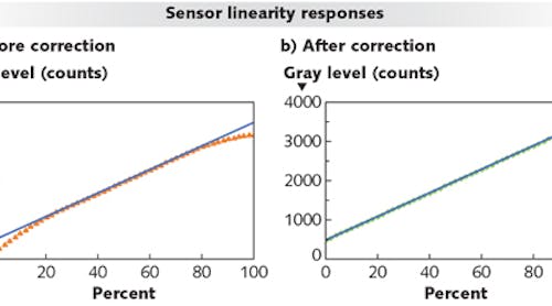 FIGURE 1. Linearity is compared between a traditional source (a) and a TLS source (b); linearity of the traditional source suffers at both the low and high ends of the range.