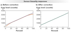 FIGURE 1. Linearity is compared between a traditional source (a) and a TLS source (b); linearity of the traditional source suffers at both the low and high ends of the range. FIGURE 1. Linearity is compared between a traditional source (a) and a TLS source (b); linearity of the traditional source suffers at both the low and high ends of the range.