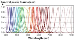 FIGURE 2. Modern LEDs span the near-UV, visible, and near-infrared in their output wavelengths and spectral profiles.