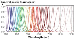 FIGURE 2. Modern LEDs span the near-UV, visible, and near-infrared in their output wavelengths and spectral profiles. FIGURE 2. Modern LEDs span the near-UV, visible, and near-infrared in their output wavelengths and spectral profiles.