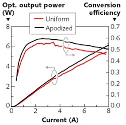 FIGURE 5. Plotted here are the optical power and efficiency of monolithically grating-stabilized diode lasers mounted on submounts and ready for use in a laser system, showing the superior performance of apodized gratings. FIGURE 5. Plotted here are the optical power and efficiency of monolithically grating-stabilized diode lasers mounted on submounts and ready for use in a laser system, showing the superior performance of apodized gratings.