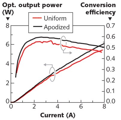 FIGURE 5. Plotted here are the optical power and efficiency of monolithically grating-stabilized diode lasers mounted on submounts and ready for use in a laser system, showing the superior performance of apodized gratings.