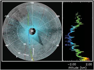 MLA coverage (left) of Mercury as May 21, 2011 is shown as a polar orthographic projection extending to the equator. The altimetric profile (obtained on April 30, 2011) for the MLA track highlighted on the left is shown in detail on the right. The length of this profile is about 6000 km.