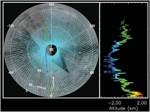 MLA coverage (left) of Mercury as May 21, 2011 is shown as a polar orthographic projection extending to the equator. The altimetric profile (obtained on April 30, 2011) for the MLA track highlighted on the left is shown in detail on the right. The length of this profile is about 6000 km.