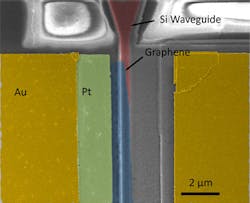 A false-color scanning-electron-microscope image shows the key structures of the graphene-based optical modulator. Gold (Au) and platinum (Pt) electrodes are used to apply electrical charges to the sheet of graphene, shown in blue, placed on top of the silicon (Si) waveguide, shown in red. A false-color scanning-electron-microscope image shows the key structures of the graphene-based optical modulator. Gold (Au) and platinum (Pt) electrodes are used to apply electrical charges to the sheet of graphene, shown in blue, placed on top of the silicon (Si) waveguide, shown in red.