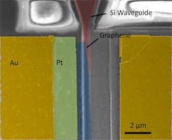 A false-color scanning-electron-microscope image shows the key structures of the graphene-based optical modulator. Gold (Au) and platinum (Pt) electrodes are used to apply electrical charges to the sheet of graphene, shown in blue, placed on top of the silicon (Si) waveguide, shown in red.