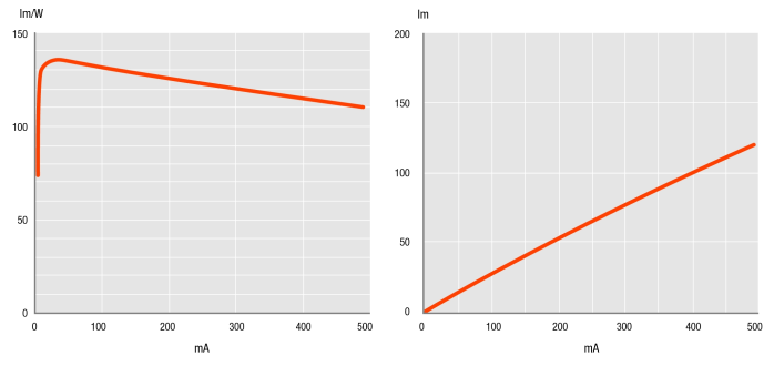 A red LED reaches a luminous efficacy of 136 lm/W at a current of 70 mA, and 119 lm/W at 350 mW (the latter achievement is more important, as the total output in lumens is much higher at 350 mW).