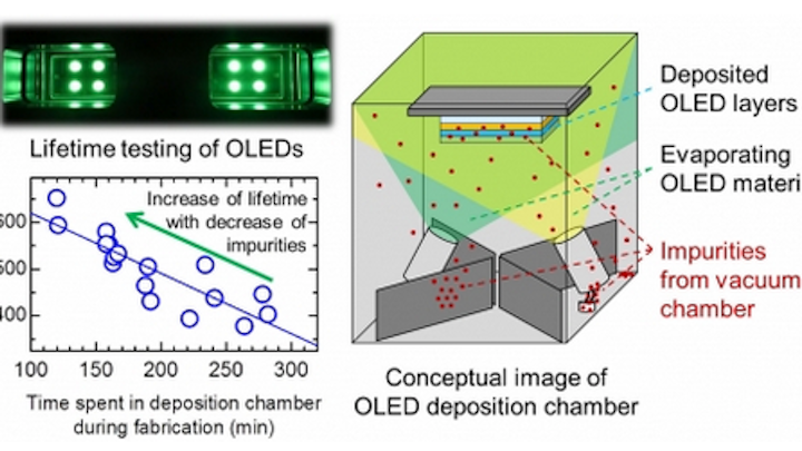For OLEDs, minuscule amounts of impurities in deposition vacuum can greatly reduce device lifetime