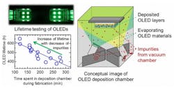 Green OLEDs undergo lifetime testing (top left). OLED lifetime is shown as a function of the length of time the device spent in the deposition chamber during fabrication (bottom left). A conceptual image illustrates some of the sources of impurities in the deposition chamber that affect OLED lifetime (right).