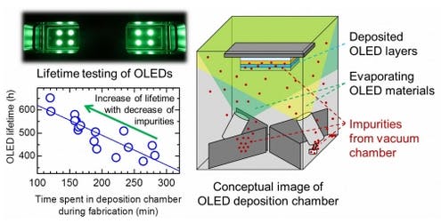 Green OLEDs undergo lifetime testing (top left). OLED lifetime is shown as a function of the length of time the device spent in the deposition chamber during fabrication (bottom left). A conceptual image illustrates some of the sources of impurities in the deposition chamber that affect OLED lifetime (right).