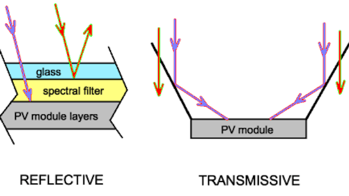Optical filters keep PV modules cool in two ways, extending lifetime
