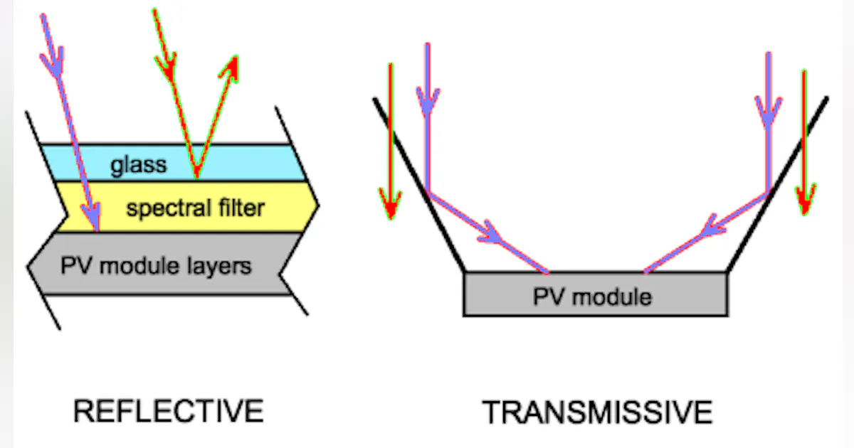 Optical filters keep PV modules cool in two ways, extending lifetime ...