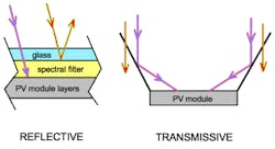 In one of two different ways to keeps solar cells cool, nonabsorbing optical filters are used to block photons with energy below the PV bandgap energy (reddish green) from reaching the PV module, while allowing the more-energetic photons (purple) to reach the module. Two configurations are shown: 1) nonconcentrating PV module with a filter that reflects subbandgap photons; and 2) concentrating setup with a filter that transmits subbandgap photons.
