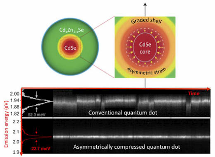 Strained quantum dots have 'blink-free' light emission