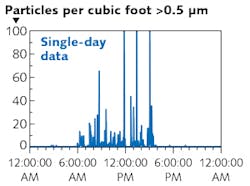 FIGURE 4. To understand the importance of monitoring and controlling particle contamination, consider this display of particle levels at an inspection station within an ISO Class 5 cleanroom during a typical production day. By correlating this data to activities in the cleanroom, it was possible to track down the source of the particles and mitigate the situation.