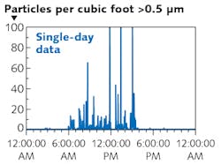 FIGURE 4. To understand the importance of monitoring and controlling particle contamination, consider this display of particle levels at an inspection station within an ISO Class 5 cleanroom during a typical production day. By correlating this data to activities in the cleanroom, it was possible to track down the source of the particles and mitigate the situation. FIGURE 4. To understand the importance of monitoring and controlling particle contamination, consider this display of particle levels at an inspection station within an ISO Class 5 cleanroom during a typical production day. By correlating this data to activities in the cleanroom, it was possible to track down the source of the particles and mitigate the situation.