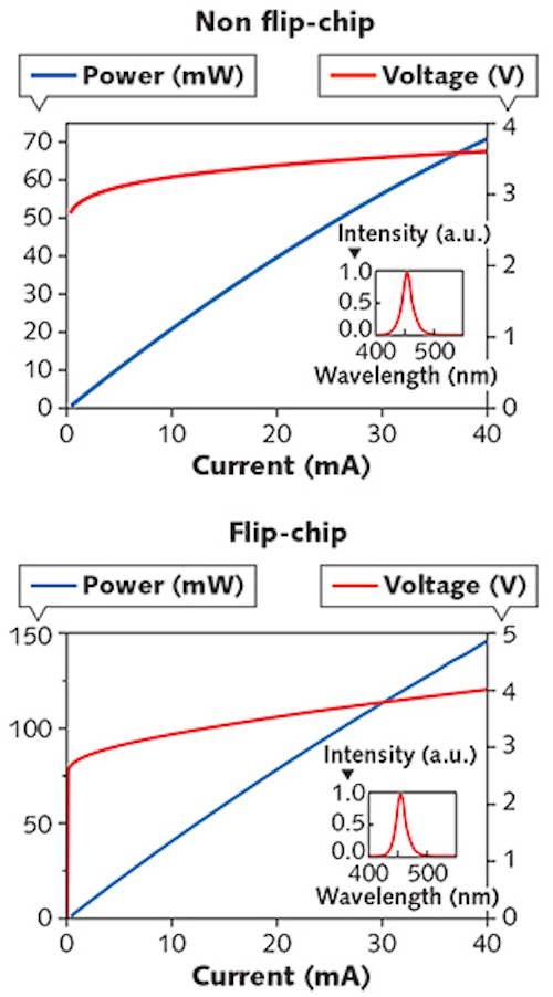 Flipchip GaNbased LED has 73 wallplug efficiency Laser Focus World