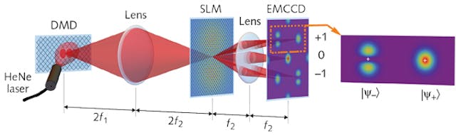 In the experimental setup, a helium-neon (HeNe) laser illuminates a high-frequency digital micromirror chip to create two point sources that are imaged by a low-numerical-aperture lens. Projection onto different modes in the image plane is accomplished with a digital hologram created by a spatial light modulator (SLM) and the diffraction pattern is mapped by a lens onto an electron-multiplying CCD (EMCCD) detector.