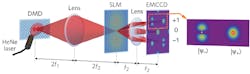 In the experimental setup, a helium-neon (HeNe) laser illuminates a high-frequency digital micromirror chip to create two point sources that are imaged by a low-numerical-aperture lens. Projection onto different modes in the image plane is accomplished with a digital hologram created by a spatial light modulator (SLM) and the diffraction pattern is mapped by a lens onto an electron-multiplying CCD (EMCCD) detector. In the experimental setup, a helium-neon (HeNe) laser illuminates a high-frequency digital micromirror chip to create two point sources that are imaged by a low-numerical-aperture lens. Projection onto different modes in the image plane is accomplished with a digital hologram created by a spatial light modulator (SLM) and the diffraction pattern is mapped by a lens onto an electron-multiplying CCD (EMCCD) detector.