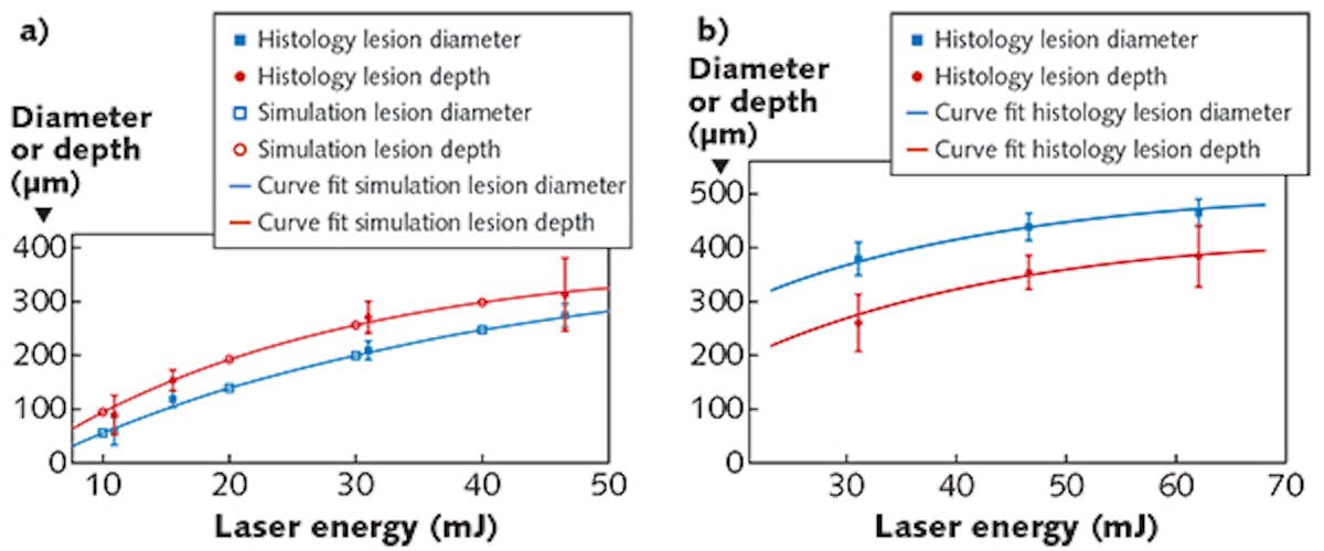 Average experimental Bessel-generated lesion diameter (blue-filled squares) and depth (red-filled circles) in human skin are plotted for different laser pulse energies (a). Monte Carlo simulations of lesion diameter (blue hollow squares) and depth (red hollow circles) are also shown. Calculated depth-to-diameter aspect ratio from histological measurements (filled triangles) and numerical result measurements (hollow triangles) as a function of laser energy. The same type of results, both experimental and numerical, are also plotted for Gaussian beams (b).