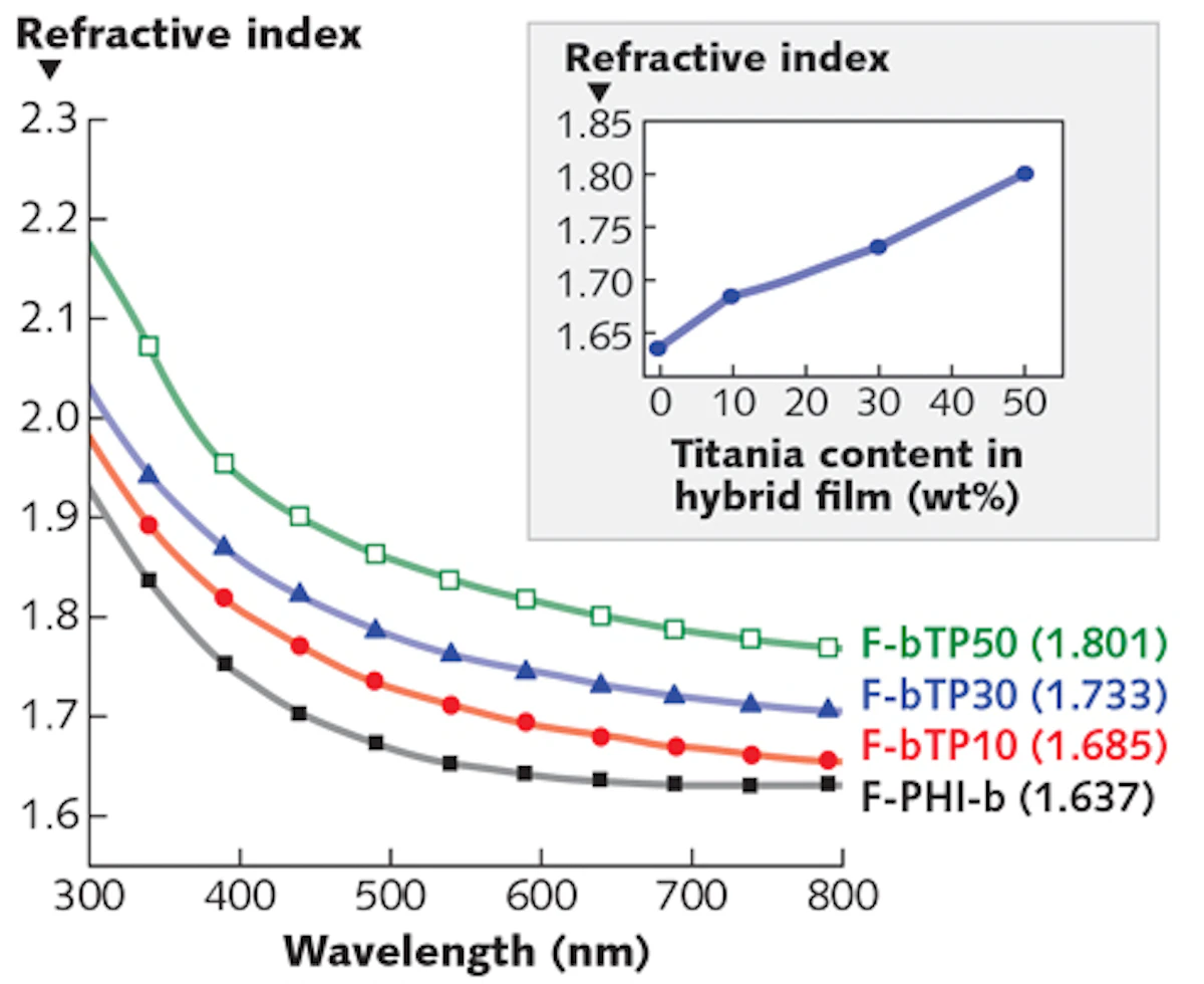 Thin Film Coatings Nanoparticles Enhance Performance Of Optical Coatings Laser Focus World